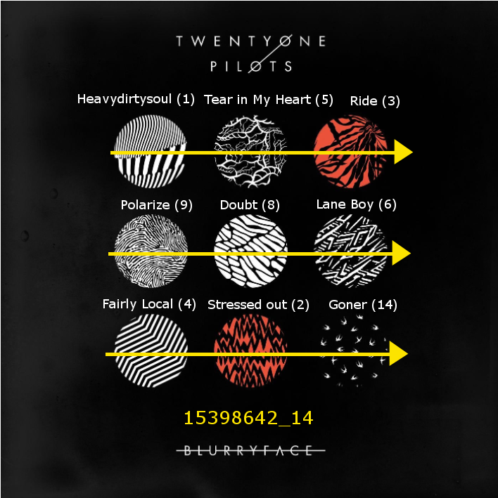 Alt text: Blurryface album cover with yellow lines going from left to right through each of the nine patterned dots. Each dot displays the name of the song it corresponds with along with it&#39;s number in the track listing of the album. In order: Heavydirtysoul, Tear in my Heart, Ride, Polarize, Doubt, Lane Boy, Fairly Local, Stressed out, Goner. Bottom of image shows all the numbers in order as the appear on the cover. 1 5 3 9 8 6 4 2 14.